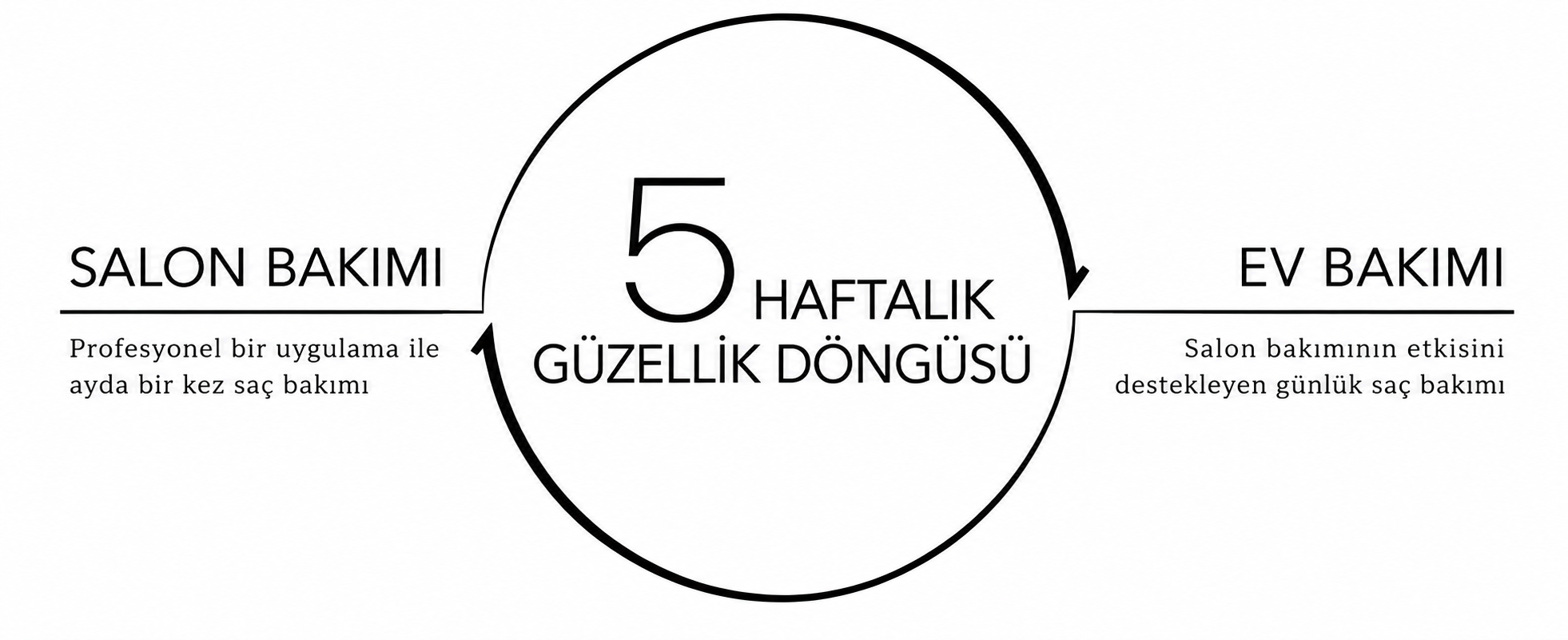 5 Haftalık Güzellik Döngüsü